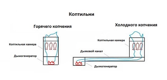 Дымогенератор своими руками для коптильни: принцип работы